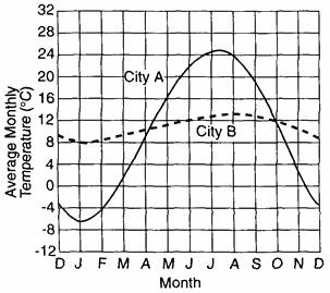 44. The graph below shows the average monthly temperatures for two cities, A and B, which are both located at 41 north latitude. 45. Two cities are located at the same latitude and elevation.