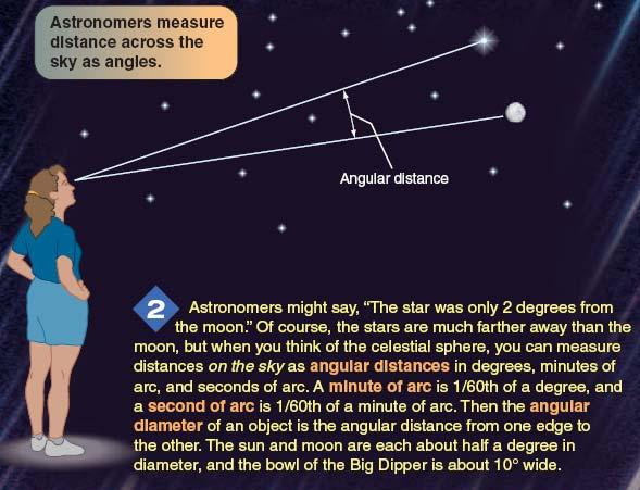 The Celestial Sphere On the sky, we measure distances between objects as angles: