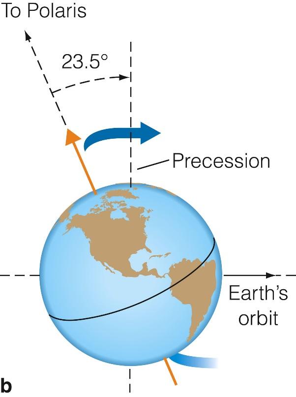 The resulting wobbling of the Earth s axis of rotation around the