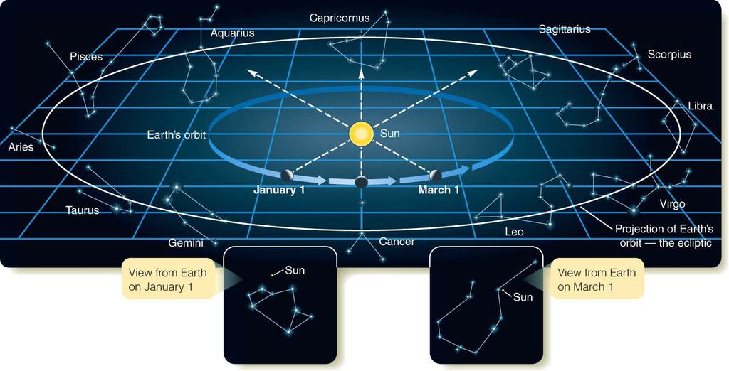 The Annual Motion of the Sun Due to Earth s revolution around the Sun, the Sun appears to move through the zodiacal constellations.
