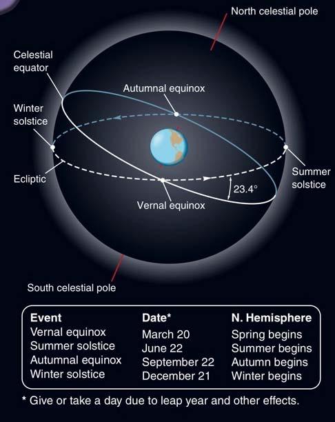 The Seasons (I) The Earth s equator is inclined against the ecliptic by 23.5.