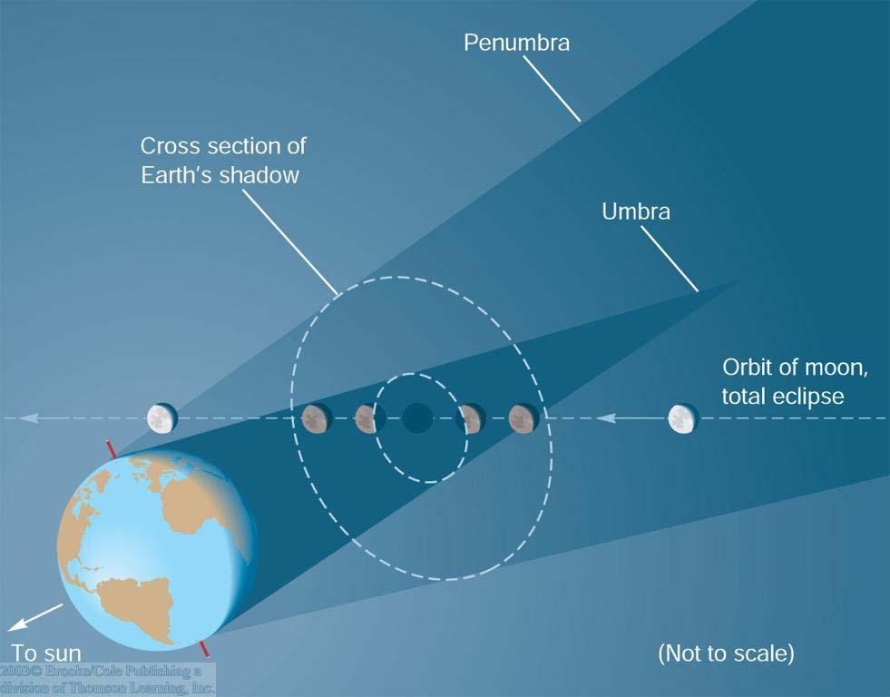 Lunar Eclipses Earth s shadow consists of a zone of full shadow, the
