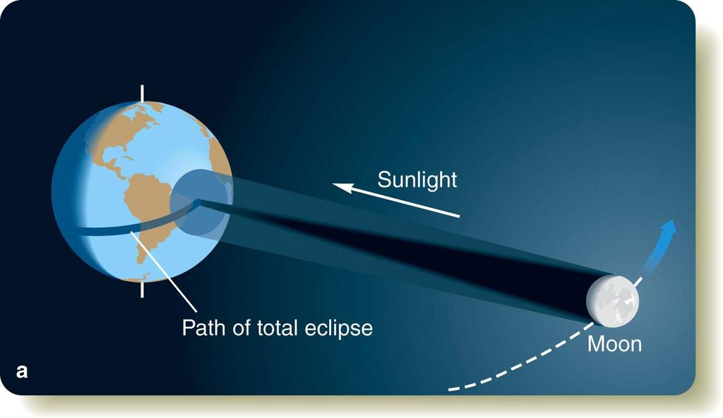 Solar Eclipses (II) Due to the equal angular diameters, the Moon can cover the
