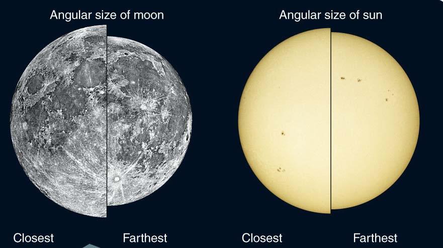 Annular Solar Eclipses Perigee Apogee Perihelion Aphelion The angular sizes of the Moon and the Sun vary, depending on