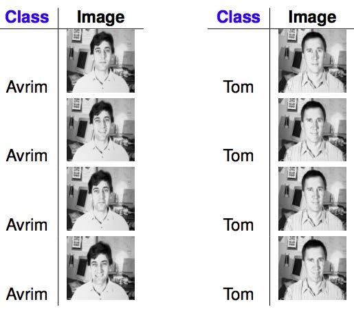 Classification Example: Face Recognition What is a good