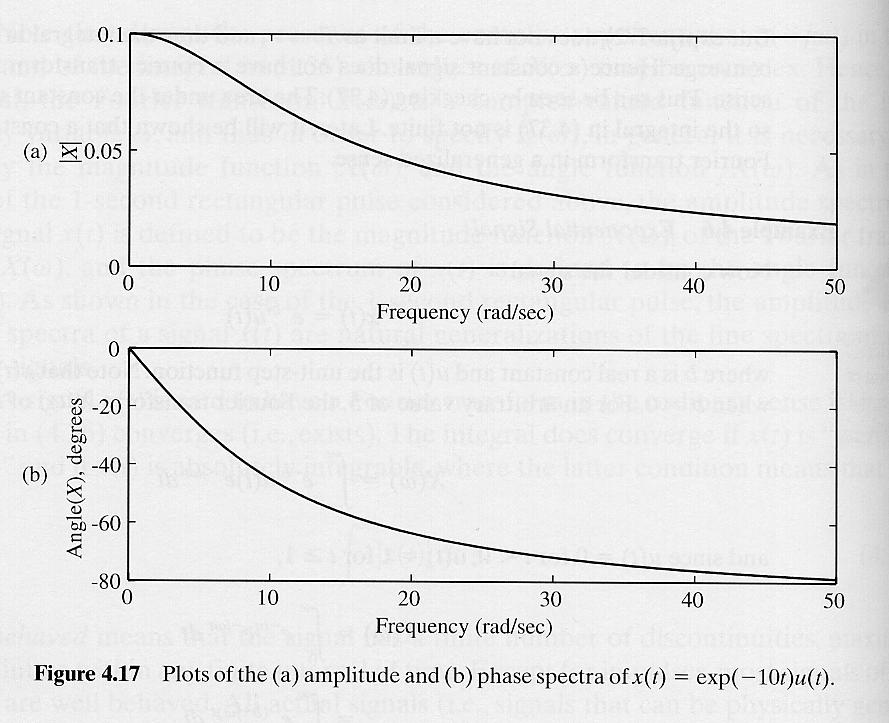 Example: Amplitude and Phase Spectra of the