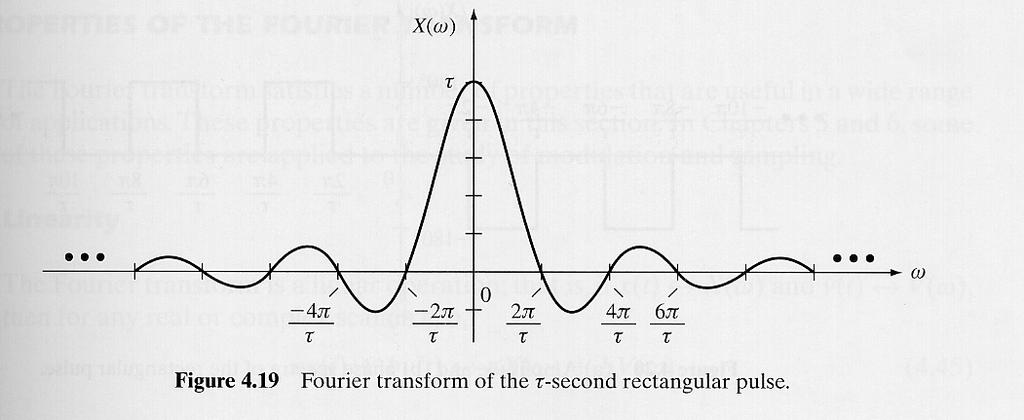 Example: Fourier Transform of the