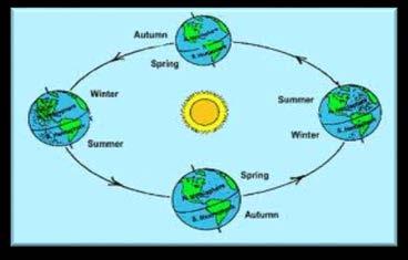THE EARTH S SEASONS The Earth revolves around the sun in a movement that is known as an orbit. The earth takes one year to do a complete orbit around the sun.