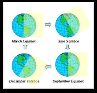 On 20 or 21 June, it will be the winter solstice in the southern