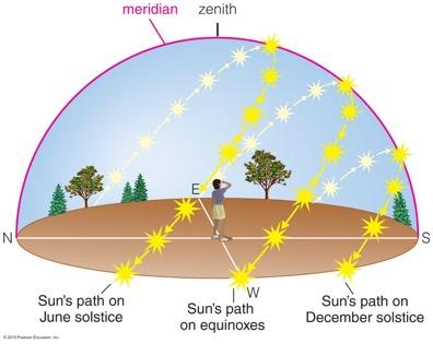The cause of the seasons At spring equinox and the fall equinox, the