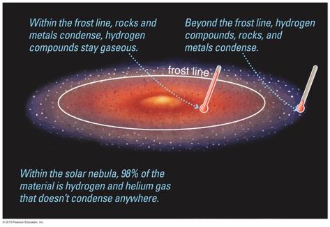 The nebular theory of solar system formation Planets condense out of the protoplanetary disk Inside of the frost line, only rocks and metals can condense