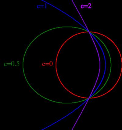 Trajectories If e > 1, the trajectory is a hyperbola (an open trajectory) If e = 1, the trajectory is a parabola (an open trajectory) If 0 < e < 1, the trajectory
