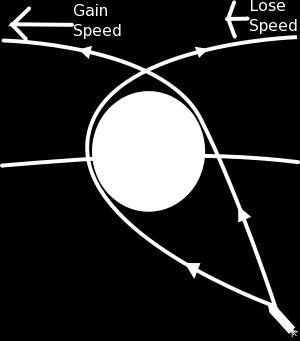Using a planet to accelerate / decelerate a spacecraft In the frame of the Sun: To