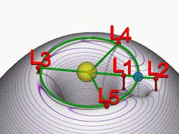 Reduced three-body problem Lagrange points Two large and one small body solve the 2-body problem for the large masses consider the motion of the small