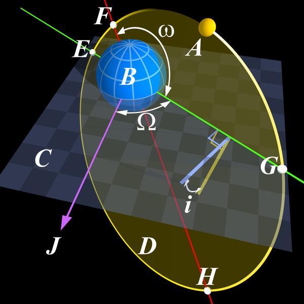 Parameters of Elliptical Orbit Lege