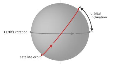 Inclination Angle Prograde Orbit A spacecraft or other body moves in the same direction as the planet rotates. An orbit inclination between 0 and 90 degrees will generate a prograde orbit.