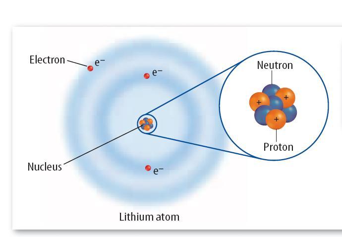 An Atom Model of Lithium (Pg 175