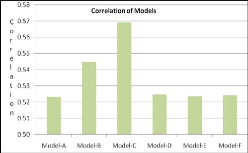 The statistal analysis of each model shows that the nurel network model C is best for the relation of sediment and discharge relation because there is very least traing error, test error and
