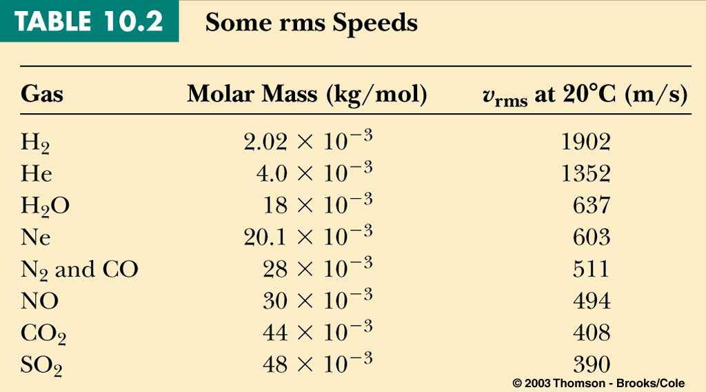 Root mean square speed Kinetic theory: question time A cylinder contains.00 mol of helium gas at 0.0 0 C. Assume the helium behaves like an ideal gas.