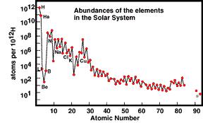 Elemental abundances in Universe