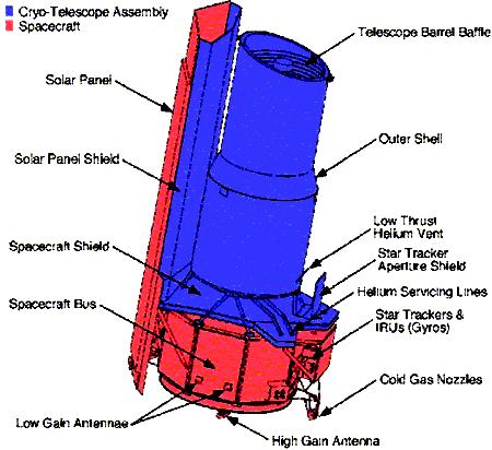 The Cryo Telescope Assembly, shown in blue, is cooled to within a few degrees above