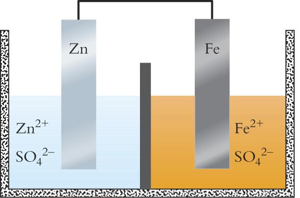 Example A galvanic cell can be constructed from a zinc electrode immersed in a solution of zinc sulfate and an iron electrode immersed in a solution of iron (II) sulfate.