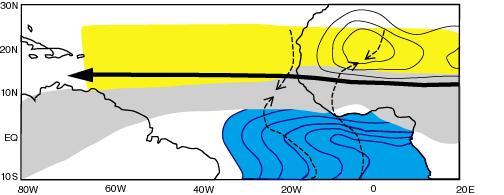 Complexity of the West African Monsoon System Key