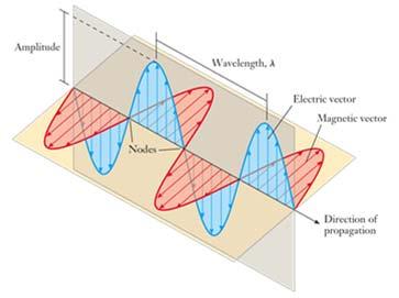 magnetic fields propagate as waves through empty space or through a medium. A wave transmits energy.