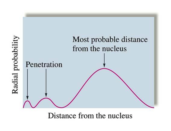For electrons in larger orbitals, the charge felt is a combination of the actual nuclear charge and the offsetting charge of electrons in lower orbitals.