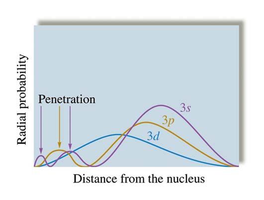 A Comparison of the Radial Probability Distributions of the s and p Orbitals Effective nuclear charge allows for understanding of the energy differences between orbitals.