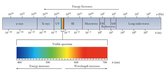 The Wave Nature of Light Electromagnetic radiation can be categorized in terms of wavelength or frequency. Visible light is a small portion of the entire electromagnetic spectrum.