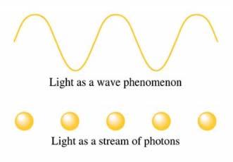 Explanation of the Photoelectric Effect 1. A minimum energy is required to remove each electron from a metal surface (E 0 ). This energy is called the work function of the metal.
