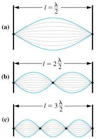 Werner Heisenberg Δx Δp x The Uncertainty Principle h 4π Wave Mechanics Standing waves.