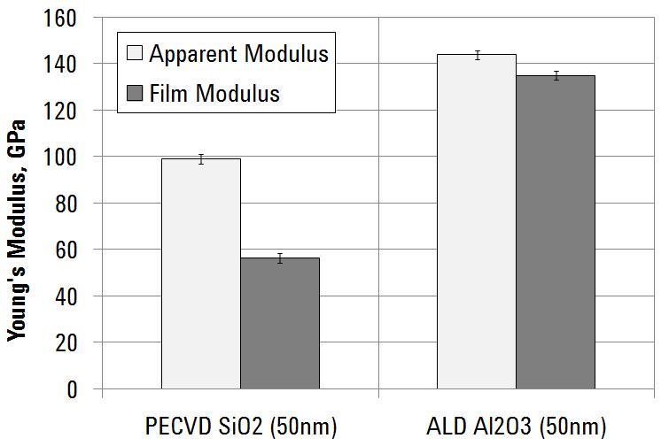 Substrate independent modulus of 50nm films E = 146 GPa Application