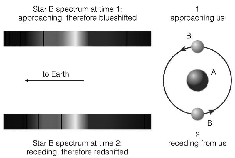 can measure periodic eclipses Spectroscopic