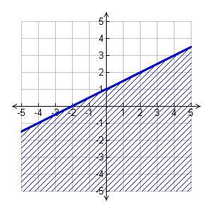 17. Which linear equation describes the line on the graph below? a) y = x 1 b) y = x + c) y = x 1 d) y = x 1 e) y = x + 1 18. Which equation describes the data in the table?