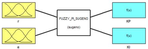 Set up Fuzzy Toolbox Figure 21. Structure of Fuzzy system Figure 22.