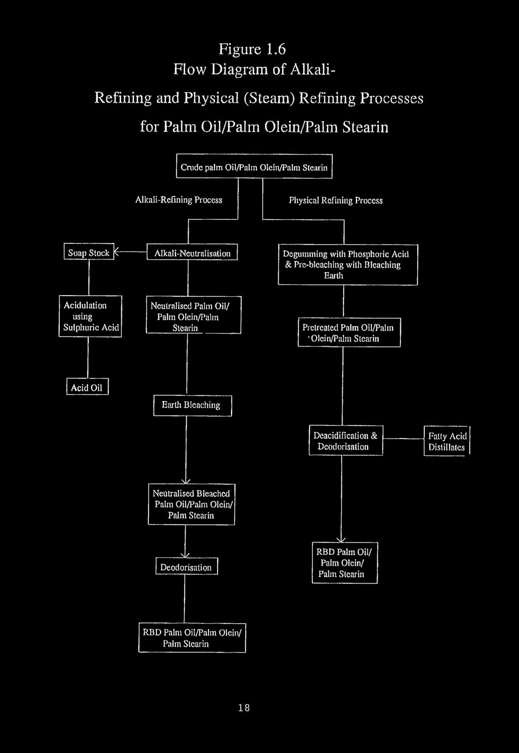 Sulphuric Acid Neutralised Palm Oil/ Palin Olein/Palm Stearin Prctrealed Palm Oil/Palm 'Olein/Palm Stearin Acid