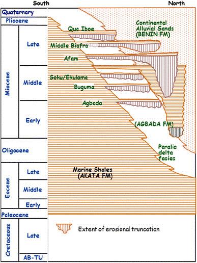 Fig. 2. Regional stratigraphy of the Niger Delta (modified after Corredor et al.