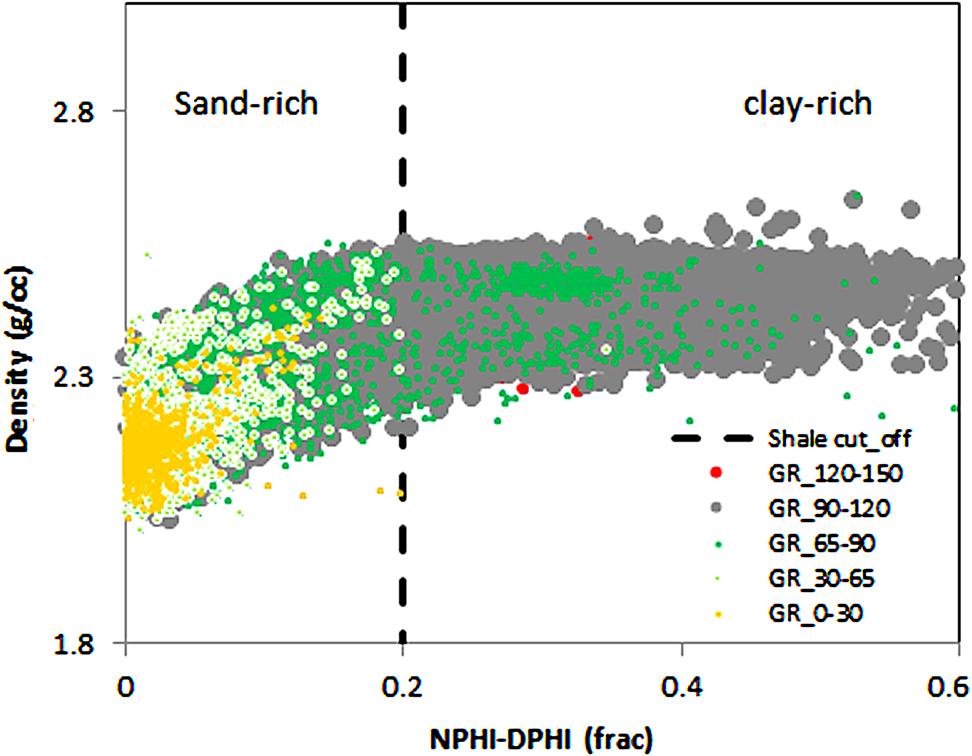 4 Plot of gamma ray, DPHI and NPHI logs in a succession of sands (orange) and shales (green) in the Niger Delta.