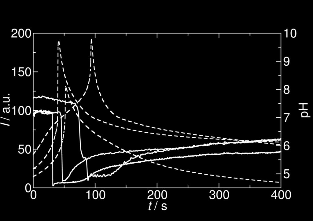 Figure S3 The internally programmed time course of ph (dashed lines) and scattered light intensity (grayscale) (solid lines) from the vesicles during the vesicle-micelle-vesicle rearrangement in the