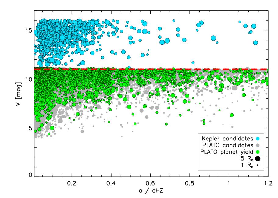 ii and masses can be measured. PLATO will increase 42% of the sky ith accurate radii and masses by orders-of-magnitude. stars as bright as mv~4 out to the Habitable Zone of solar-like stars.