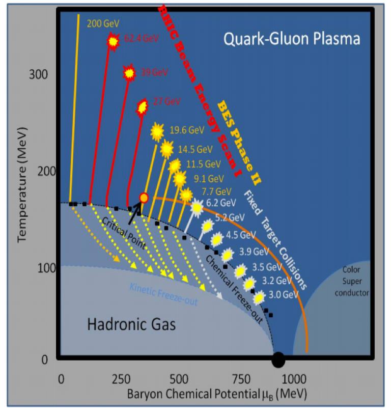 . Introduction Ultra-relativistic heavy-ion collisions are the most promising tool for the creation of a new state of matter where partonic interactions dominate, referred as the Quark-Gluon Plasma
