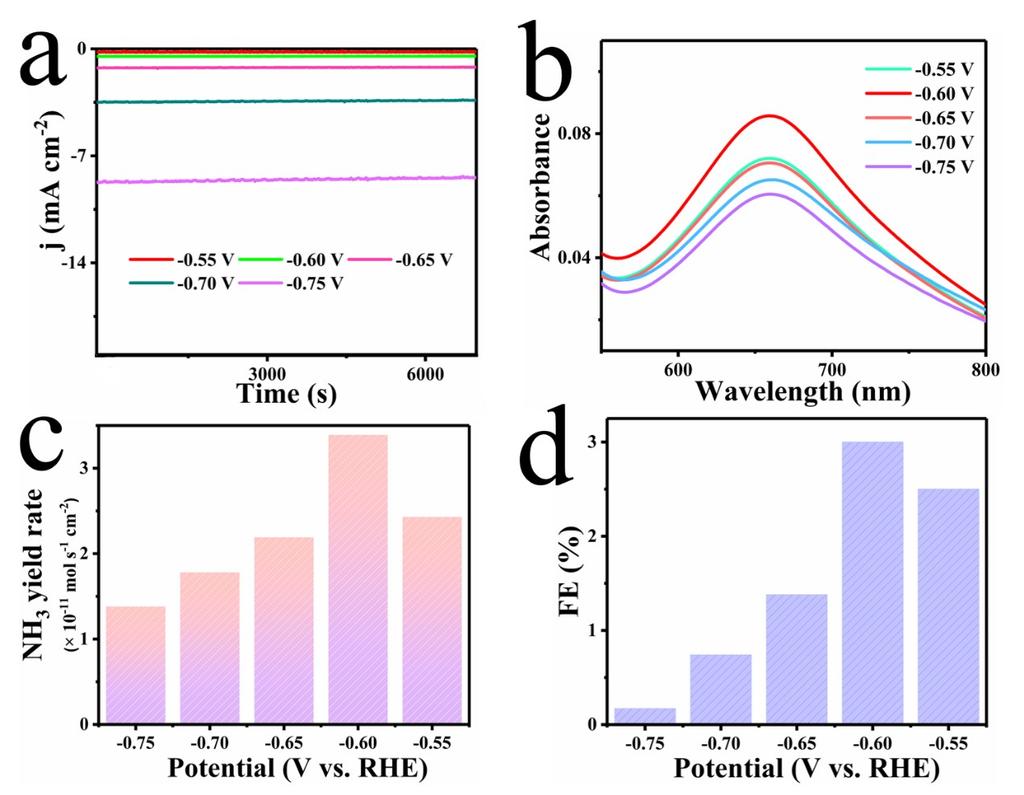 Fig. S7. (a) Time dependent current density curves at various potentials Ag/CPE in 0.2 M HCl.