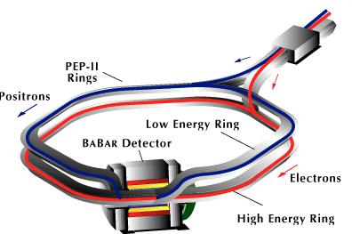 Physics with BABAR PEP-II Asymmetric B Factory produced ee- interactions at