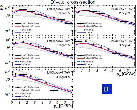(pp bbx) Good news for LHCb charm