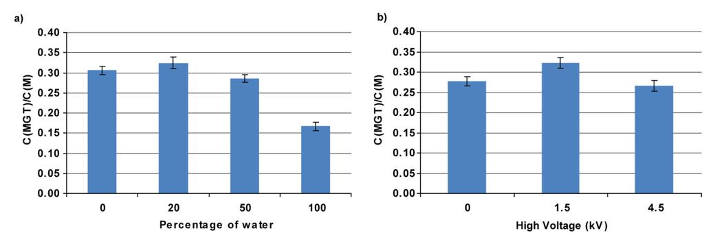 Figure S4. Influence of the spray parameters on the reaction yield for the cortisone analyte using a 5 µl/min flow rate for 30 sec with an incident angle to the horizontal of 90.