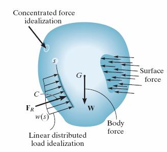 Equilibrium of a Deformable Body External Forces 1.