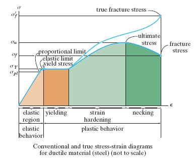 The Stress Strain Diagram Conventional Stress Strain Strain Diagram Stress-Strain Diagram Strain Hardening. After yielding a further load will reaches a ultimate stress.