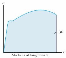 Strain Energy Modulus of Toughness Modulus of toughness, u t, represents the entire area under the stress strain diagram.